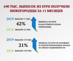 Около 700 тысяч сведений о недвижимости получили нижегородцы за 11 месяцев этого года